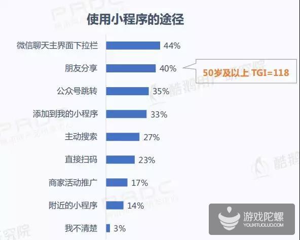 报告：42%的微信小程序用户经常玩小游戏 三分之一愿下载同款App