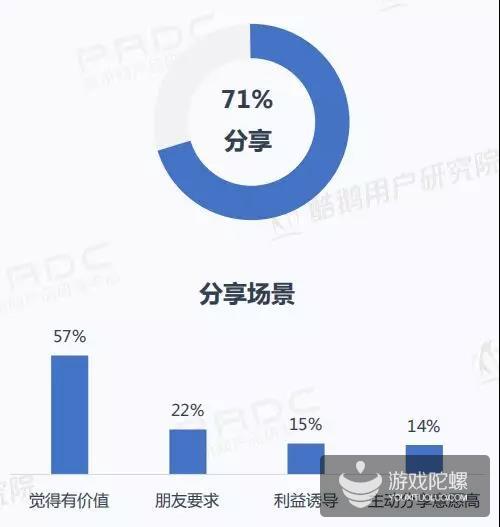 报告：42%的微信小程序用户经常玩小游戏 三分之一愿下载同款App