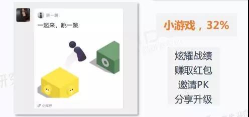 报告：42%的微信小程序用户经常玩小游戏 三分之一愿下载同款App