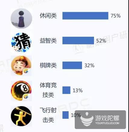 报告：42%的微信小程序用户经常玩小游戏 三分之一愿下载同款App