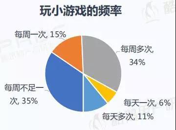 报告：42%的微信小程序用户经常玩小游戏 三分之一愿下载同款App