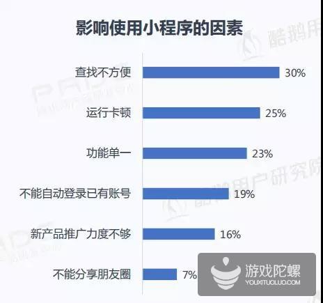 报告：42%的微信小程序用户经常玩小游戏 三分之一愿下载同款App