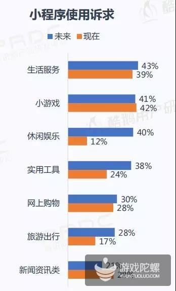 报告：42%的微信小程序用户经常玩小游戏 三分之一愿下载同款App