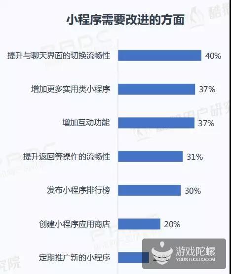 报告：42%的微信小程序用户经常玩小游戏 三分之一愿下载同款App