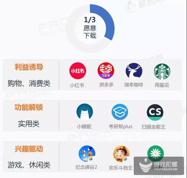 报告：42%的微信小程序用户经常玩小游戏 三分之一愿下载同款App