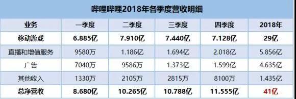 抱紧Z世代的B站：2018年手游收入29亿，平台MAU9280万