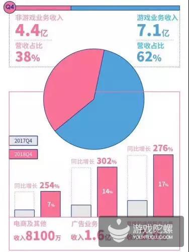 抱紧Z世代的B站：2018年手游收入29亿，平台MAU9280万