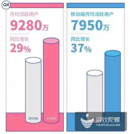 抱紧Z世代的B站：2018年手游收入29亿，平台MAU9280万