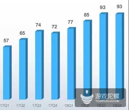 抱紧Z世代的B站：2018年手游收入29亿，平台MAU9280万