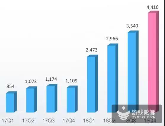 抱紧Z世代的B站：2018年手游收入29亿，平台MAU9280万