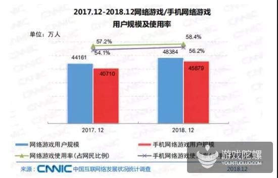 报告：2018年我国网游业务收入达1948亿元，网游用户规模达4.84亿