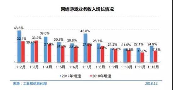 报告：2018年我国网游业务收入达1948亿元，网游用户规模达4.84亿