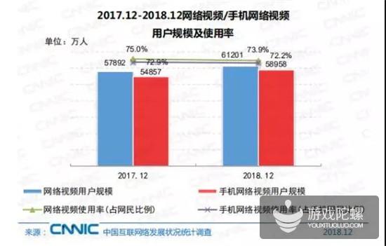 报告：2018年我国网游业务收入达1948亿元，网游用户规模达4.84亿