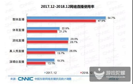 报告：2018年我国网游业务收入达1948亿元，网游用户规模达4.84亿