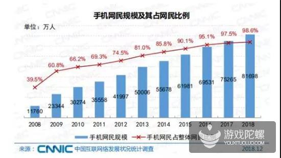 报告：2018年我国网游业务收入达1948亿元，网游用户规模达4.84亿