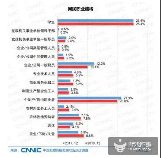 报告：2018年我国网游业务收入达1948亿元，网游用户规模达4.84亿