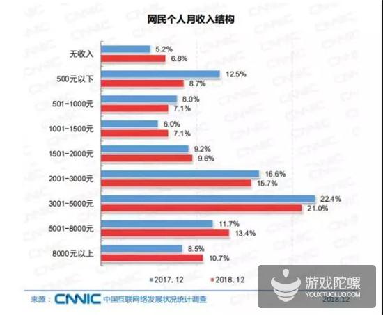 报告：2018年我国网游业务收入达1948亿元，网游用户规模达4.84亿