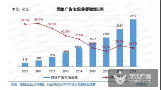 报告：2018年我国网游业务收入达1948亿元，网游用户规模达4.84亿