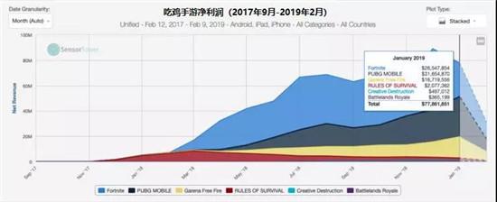 一年品类收入暴涨28094%，吃鸡游戏还要往哪里去？ 