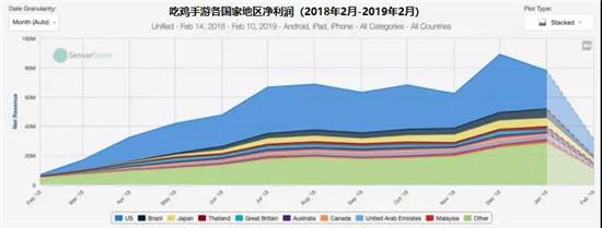 一年品类收入暴涨28094%，吃鸡游戏还要往哪里去？ 