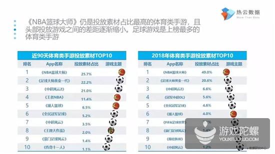 报告揭示体育类手游买量5大趋势：IP先行，武磊比肩梅西、C罗