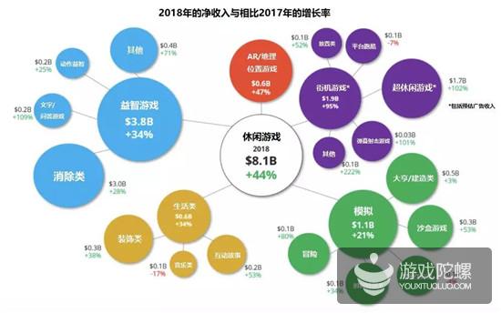 2019年超休闲游戏没搞头？这些收入增长95%的街机细分品类还能怎么玩？