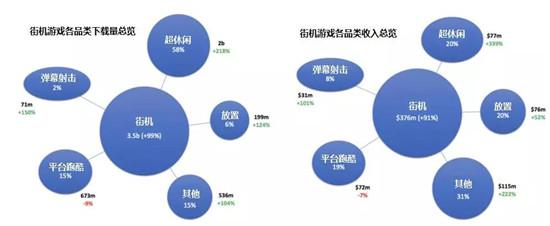 2019年超休闲游戏没搞头？这些收入增长95%的街机细分品类还能怎么玩？