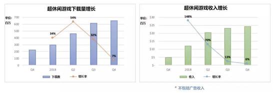 2019年超休闲游戏没搞头？这些收入增长95%的街机细分品类还能怎么玩？