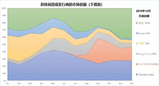 2019年超休闲游戏没搞头？这些收入增长95%的街机细分品类还能怎么玩？