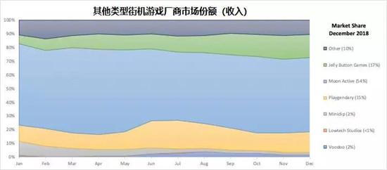 2019年超休闲游戏没搞头？这些收入增长95%的街机细分品类还能怎么玩？