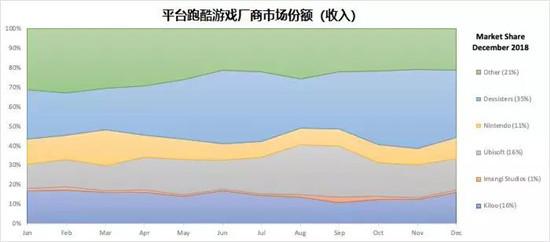 2019年超休闲游戏没搞头？这些收入增长95%的街机细分品类还能怎么玩？