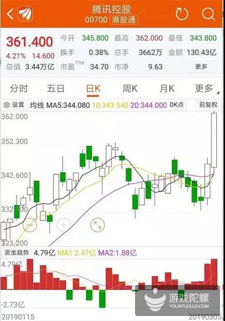 腾讯市值两日飙增2400亿港元，或与入围Nexon收购竞标有关