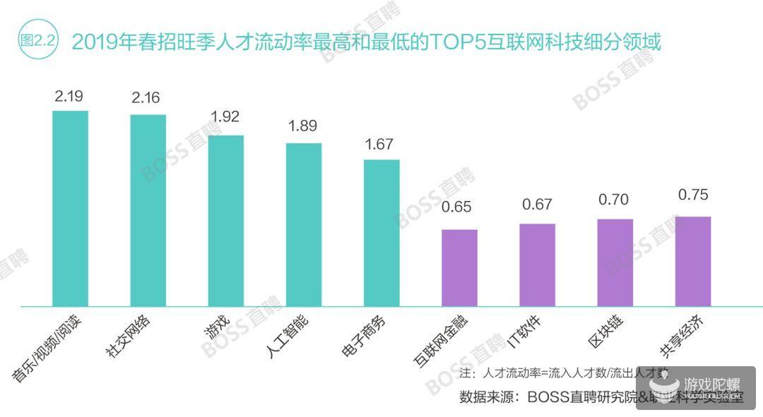 2019春招趋势报告：游戏行业人才流动率排名第三