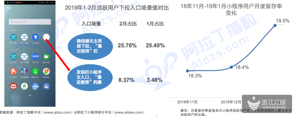 2月小程序TOP100榜单：游戏类小程序占比超30%