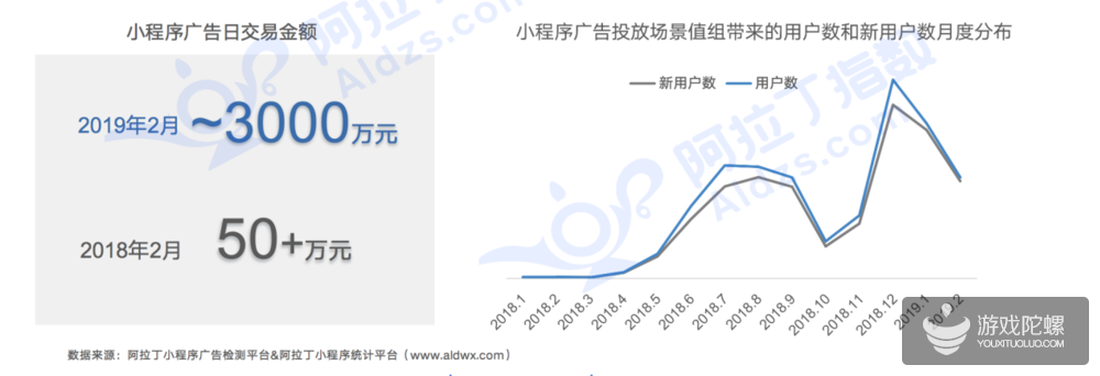 2月小程序TOP100榜单：游戏类小程序占比超30%