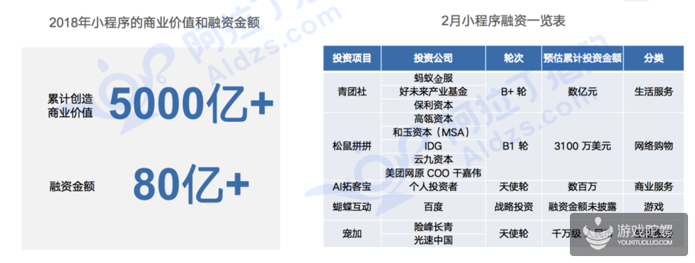 2月小程序TOP100榜单：游戏类小程序占比超30%