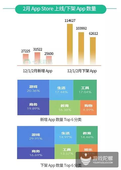 2月App Store游戏类App下架数量超3000，“游戏”在过审标题词频中排第二