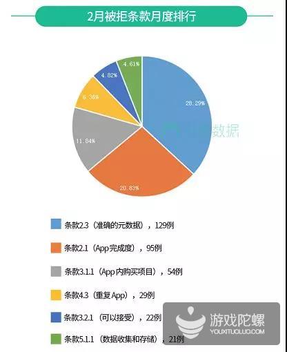 2月App Store游戏类App下架数量超3000，“游戏”在过审标题词频中排第二