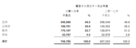 IGG 2018收入7.49亿美元，《王国纪元》同比增37%至6亿