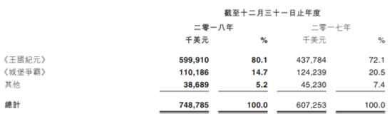 IGG 2018收入7.49亿美元，《王国纪元》同比增37%至6亿