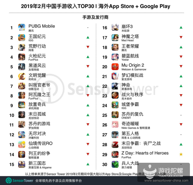 2月国产出海手游收入TOP30：《PUBG Mobile》蝉联榜首 FunPlus《Z Day: Hearts of Heroes》入围