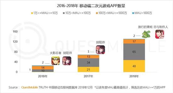 QuestMobile二次元手游用户报告：玩家偏爱MOBA，不爱地方棋牌