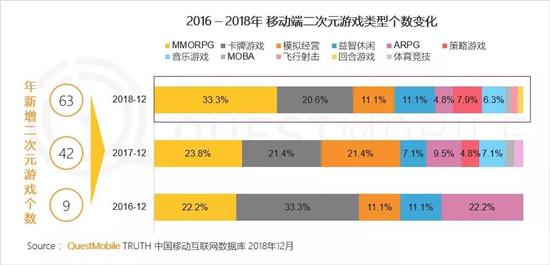 QuestMobile二次元手游用户报告：玩家偏爱MOBA，不爱地方棋牌