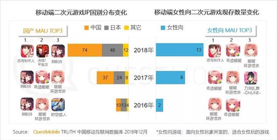 QuestMobile二次元手游用户报告：玩家偏爱MOBA，不爱地方棋牌