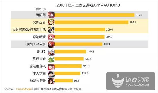 QuestMobile二次元手游用户报告：玩家偏爱MOBA，不爱地方棋牌