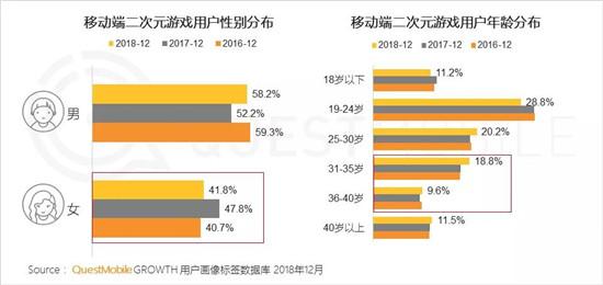 QuestMobile二次元手游用户报告：玩家偏爱MOBA，不爱地方棋牌