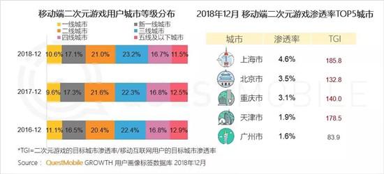 QuestMobile二次元手游用户报告：玩家偏爱MOBA，不爱地方棋牌