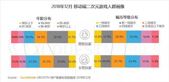 QuestMobile二次元手游用户报告：玩家偏爱MOBA，不爱地方棋牌