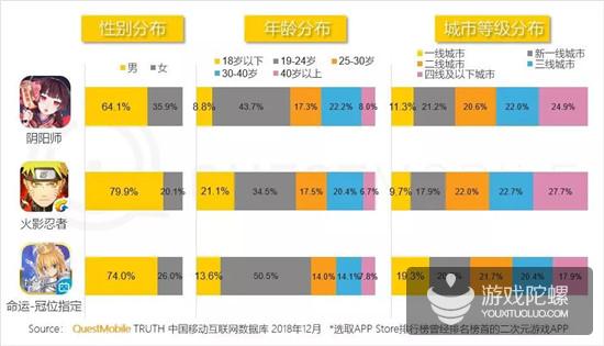 QuestMobile二次元手游用户报告：玩家偏爱MOBA，不爱地方棋牌