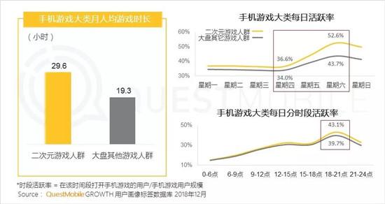 QuestMobile二次元手游用户报告：玩家偏爱MOBA，不爱地方棋牌